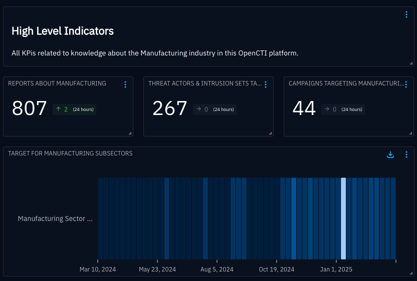 [Strategic sector] Manufacturing | OpenCTI Custom Dashboards Library ...