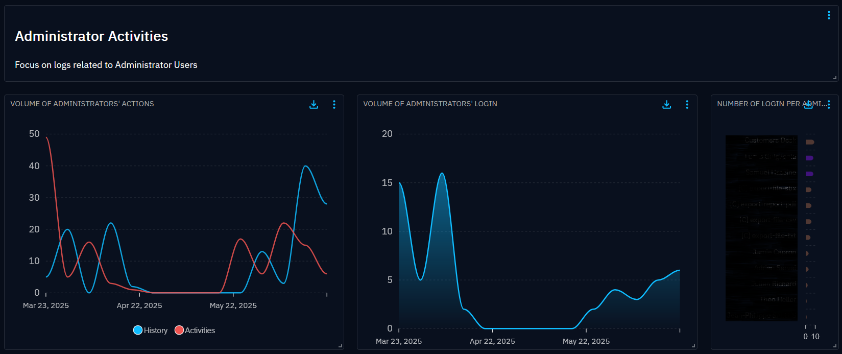 [Administration] Activity Monitoring | OpenCTI Custom Dashboards ...